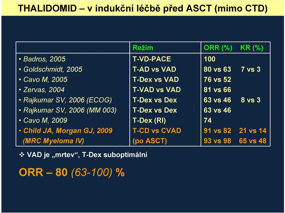 T-AD vs VAD T-DexvsVAD T-VAD vs VAD T-DexvsDex T-DexvsDex T-Dex (RI) T-CD vs CVAD (po ASCT) 100 80 vs 63 7 vs 3 76 vs 52