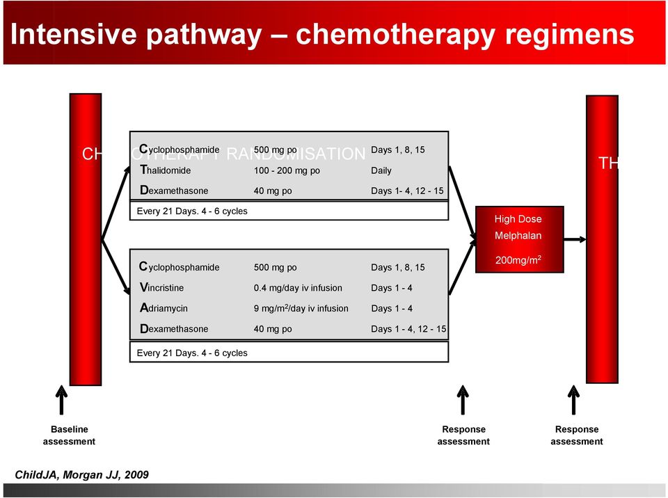 4-6 cycles C yclophosphamide 500 mg po Days 1, 8, 15 High Dose Melphalan 200mg/m 2 Vincristine 0.