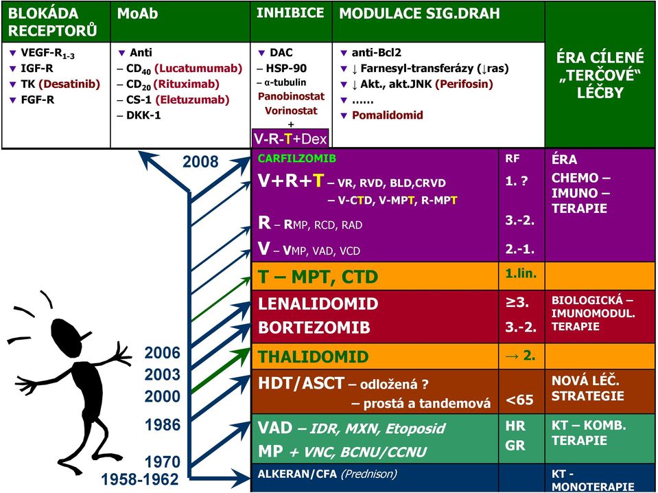 jnk (Perifosin) Pomalidomid CARFILZOMIB V+R+T VR, RVD, BLD,CRVD V-CTD, V-MPT, R-MPT R RMP, RCD, RAD RF 1.? 3.-2.