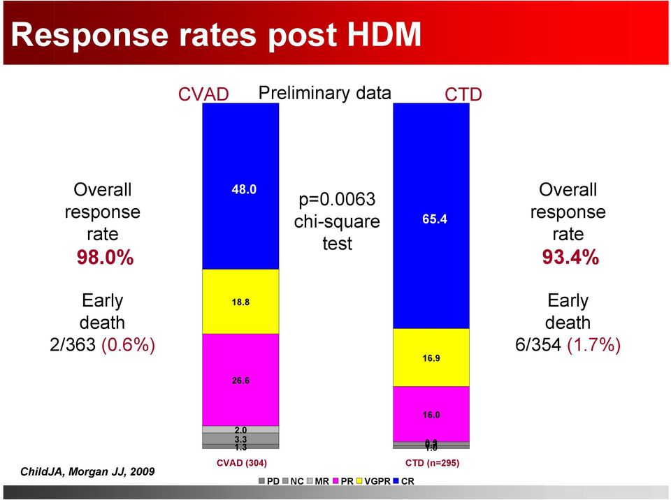 4% Early death 2/363 (0.6%) 18.8 16.9 Early death 6/354 (1.7%) 26.