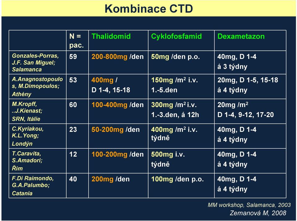 Yong; Londýn T.Caravita, S.Amadori; Řím 60 100-400mg /den 300mg /m 2 i.v. 1.-3.den, á 12h 23 50-200mg /den 400mg /m 2 i.v. týdně 12 100-200mg /den 500mg i.v. týdně 20mg /m 2 D 1-4, 9-12, 17-20 40mg, D 1-4 á4 týdny 40mg, D 1-4 á4 týdny F.