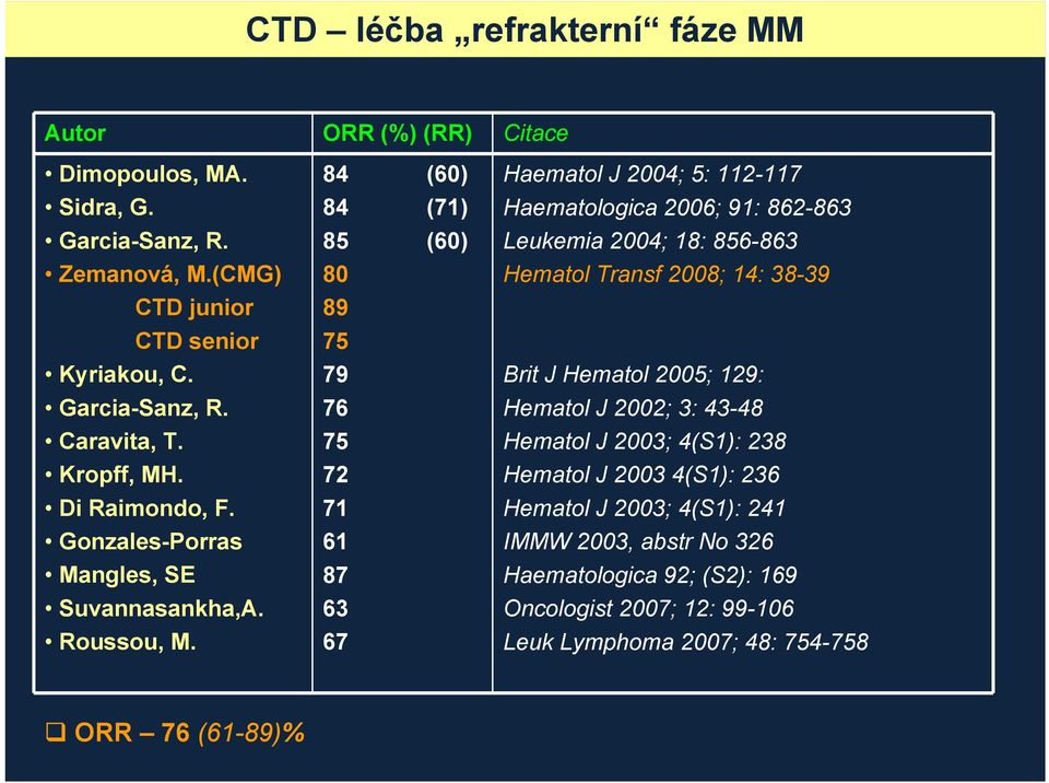 84 (60) 84 (71) 85 (60) 80 89 75 79 76 75 72 71 61 87 63 67 Haematol J 2004; 5: 112-117 Haematologica 2006; 91: 862-863 Leukemia 2004; 18: 856-863 Hematol Transf 2008; 14: