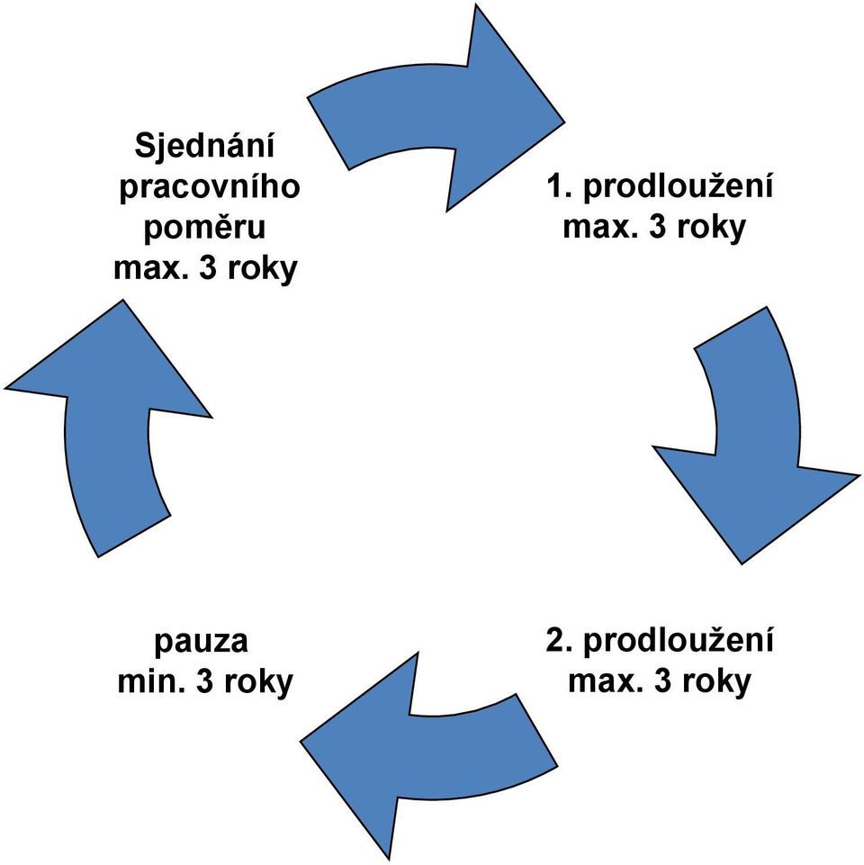 prodloužení max.