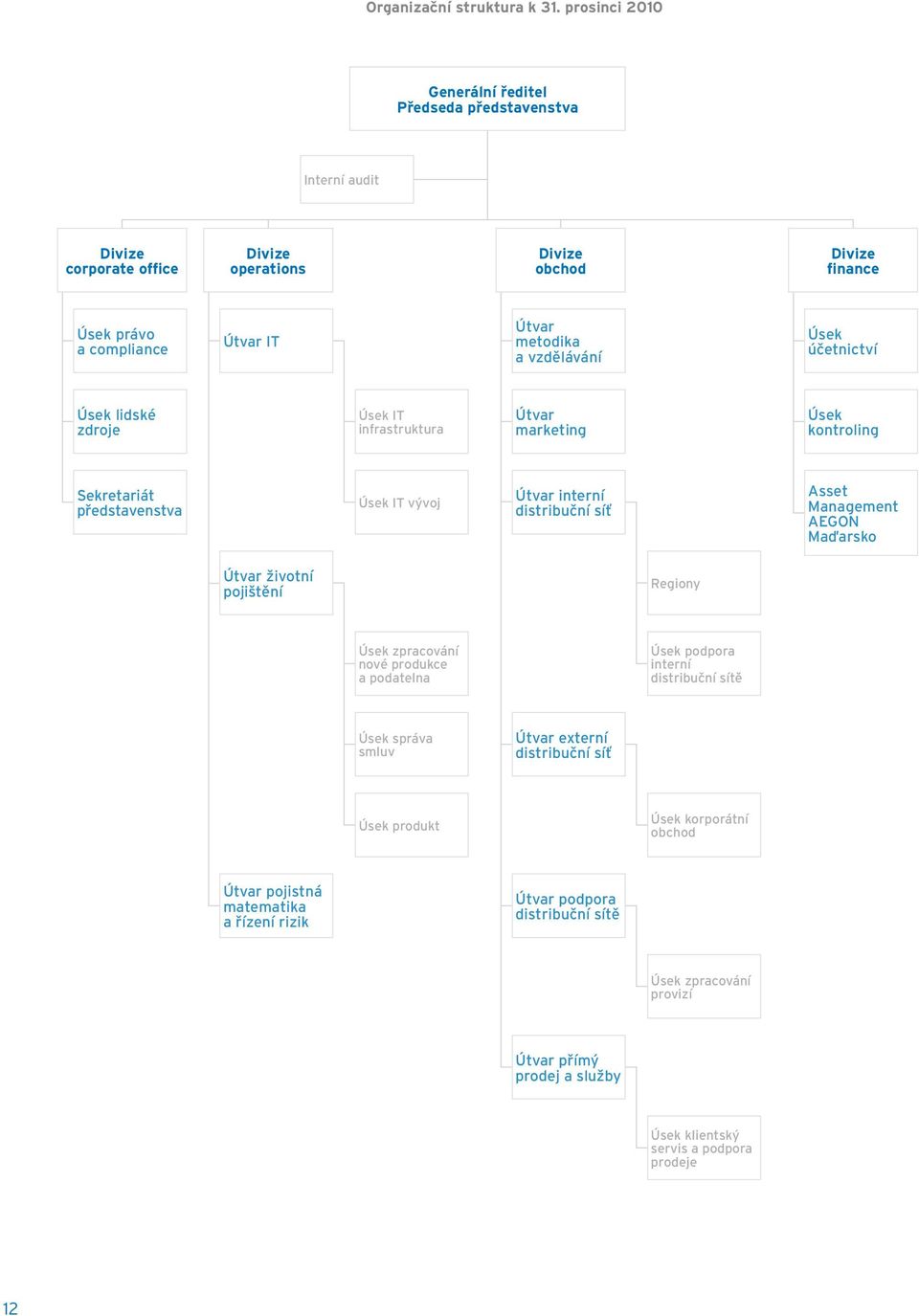 vzdělávání Úsek účetnictví Úsek lidské zdroje Úsek IT infrastruktura Útvar marketing Úsek kontroling Sekretariát představenstva Úsek IT vývoj Útvar interní distribuční síť Asset Management AEGON