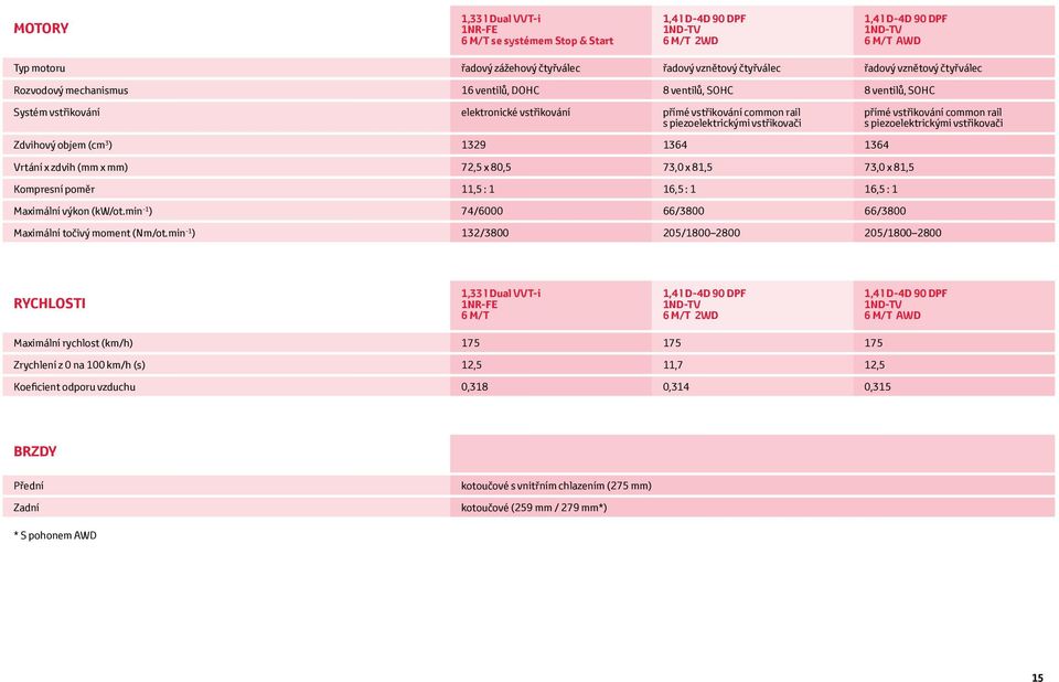 vstřikovači přímé vstřikování common rail s piezoelektrickými vstřikovači Zdvihový objem (cm 3 ) 1329 1364 1364 Vrtání x zdvih (mm x mm) 72,5 x 80,5 73,0 x 81,5 73,0 x 81,5 Kompresní poměr 11,5 : 1