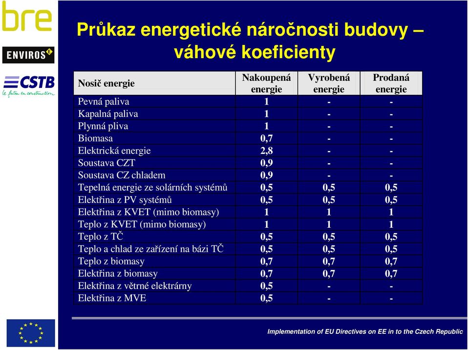 0,5 0,5 0,5 Elektřina z PV systémů 0,5 0,5 0,5 Elektřina z KVET (mimo biomasy) 1 1 1 Teplo z KVET (mimo biomasy) 1 1 1 Teplo z TČ 0,5 0,5 0,5 Teplo a chlad