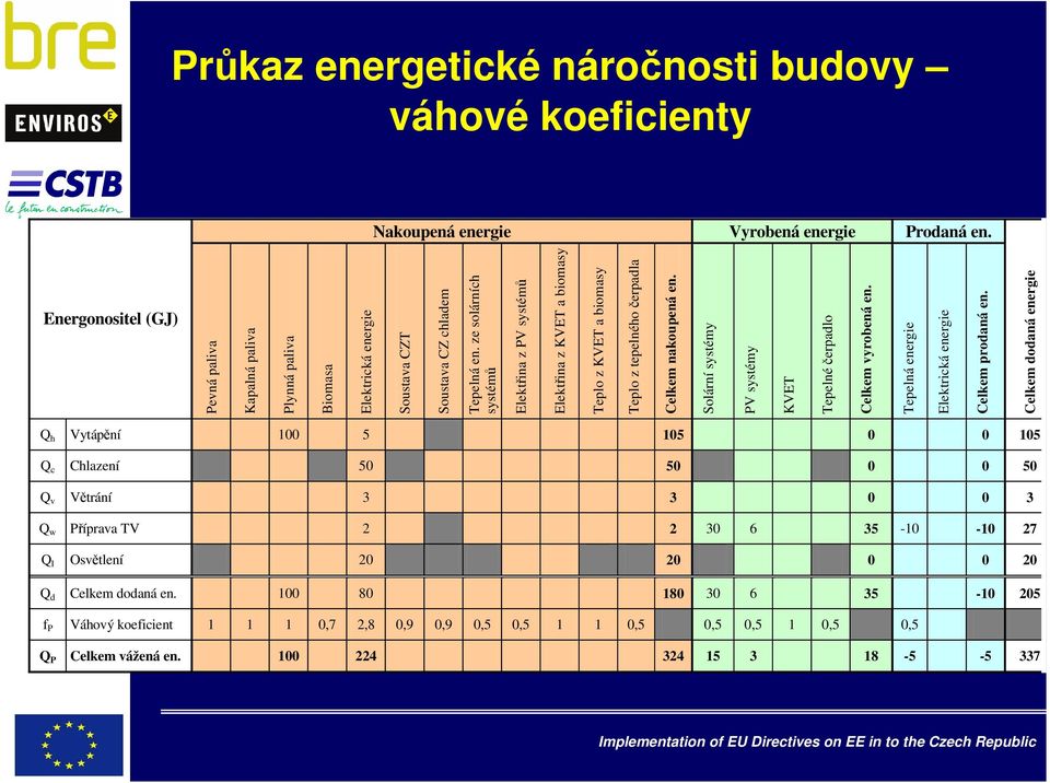 ze solárních systémů Elektřina z PV systémů Elektřina z KVET a biomasy Teplo z KVET a biomasy Teplo z tepelného čerpadla Celkem nakoupená en.