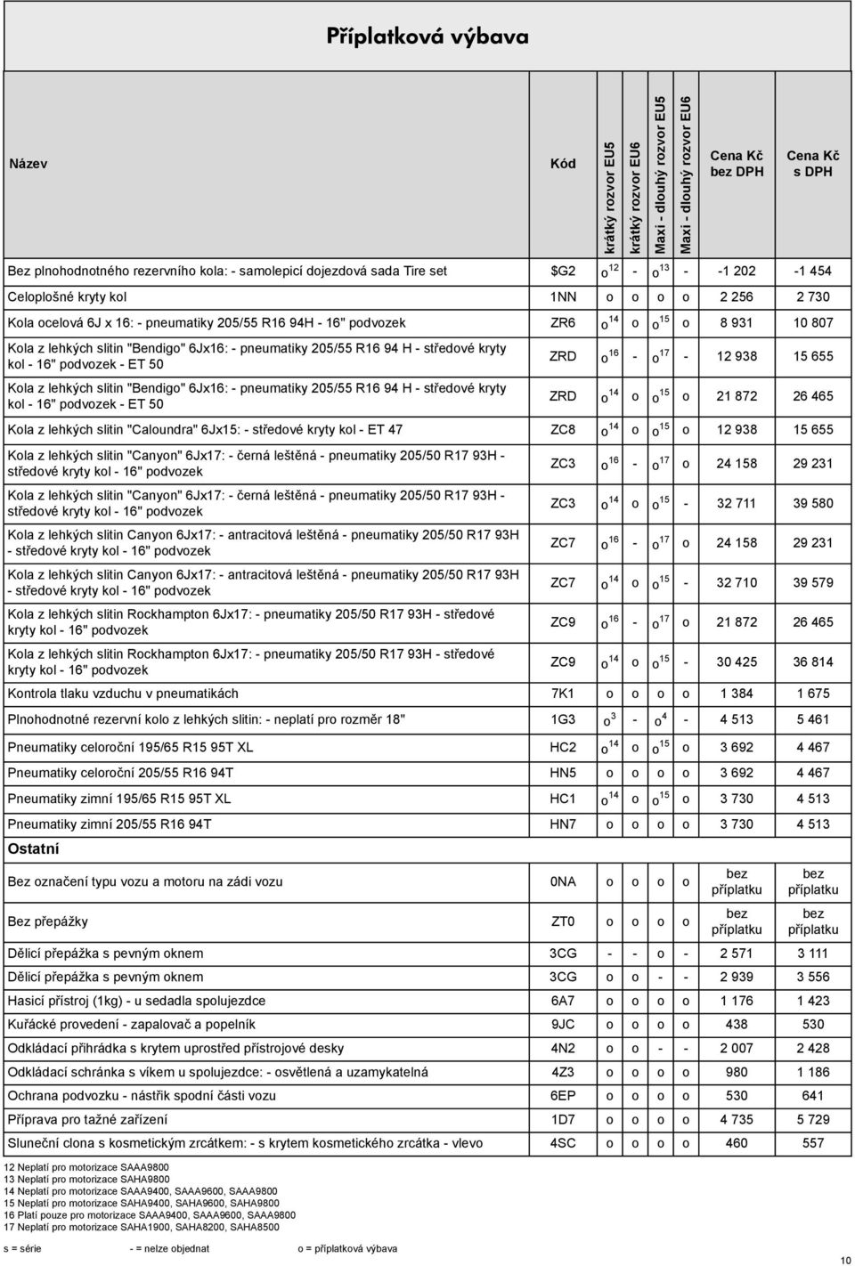 6Jx16: - pneumatiky 205/55 R16 94 H - středové kryty kol - 16" podvozek - ET 50 ZRD o 16 - o 17-12 938 15 655 ZRD o 14 o o 15 o 21 872 26 465 Kola z lehkých slitin "Caloundra" 6Jx15: - středové kryty