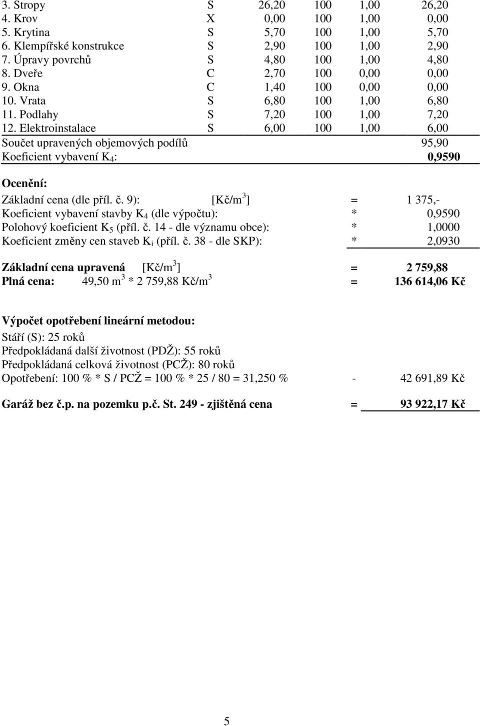 Elektroinstalace S 6,00 100 1,00 6,00 Součet upravených objemových podílů 95,90 Koeficient vybavení K 4 : 0,9590 Ocenění: Základní cena (dle příl. č.