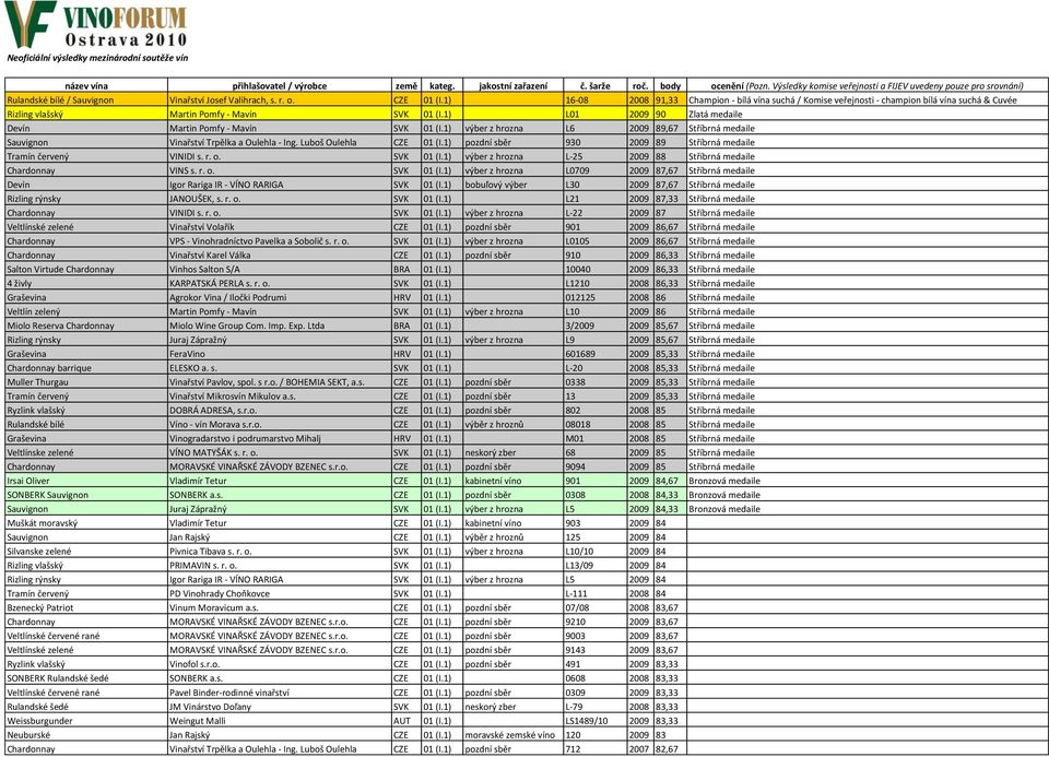 1) 16-08 2008 91,33 Champion - bílá vína suchá / Komise veřejnosti - champion bílá vína suchá & Cuvée Rizling vlašský Martin Pomfy - Mavín SVK 01 (I.