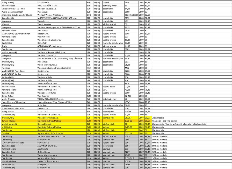 3) 502101500909 2009 82,67 Rulandské bílé MORAVSKÉ VINAŘSKÉ ZÁVODY BZENEC s.r.o. CZE 03 (I.3) pozdní sběr 8072 2008 82,67 Sauvignon Vinofol s.r.o. CZE 03 (I.3) pozdní sběr 473 2009 82,33 Hibernal Tomáš Veverka CZE 03 (I.