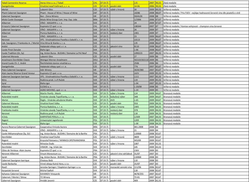 7) výběr z hroznů 30 2009 89,33 Stříbrná medaile Phant Cabernet Sauvignon Phant - House of Wine / House of Wine ZAF 07 (III.