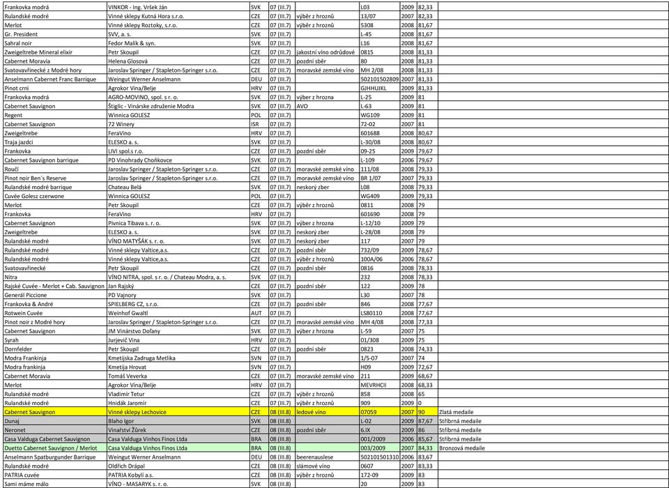 7) jakostní víno odrůdové 0815 2008 81,33 Cabernet Moravia Helena Glosová CZE 07 (III.7) pozdní sběr 80 2008 81,33 Svatovavřinecké z Modré hory Jaroslav Springer / Stapleton-Springer s.r.o. CZE 07 (III.7) moravské zemské víno MH 2/08 2008 81,33 Anselmann Cabernet Franc Barrique Weingut Werner Anselmann DEU 07 (III.