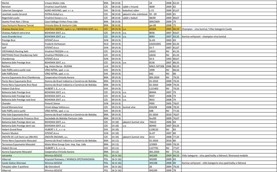 8) jakostní víno známkové 92-09 2009 81 Regentské cuvée Vinařství Kovacs s.r.o. CZE 08 (III.8) výběr z bobulí 08/09 2009 80,67 Duetto Pinot Noir / Shiraz Casa Valduga Vinhos Finos Ltda BRA 08 (III.