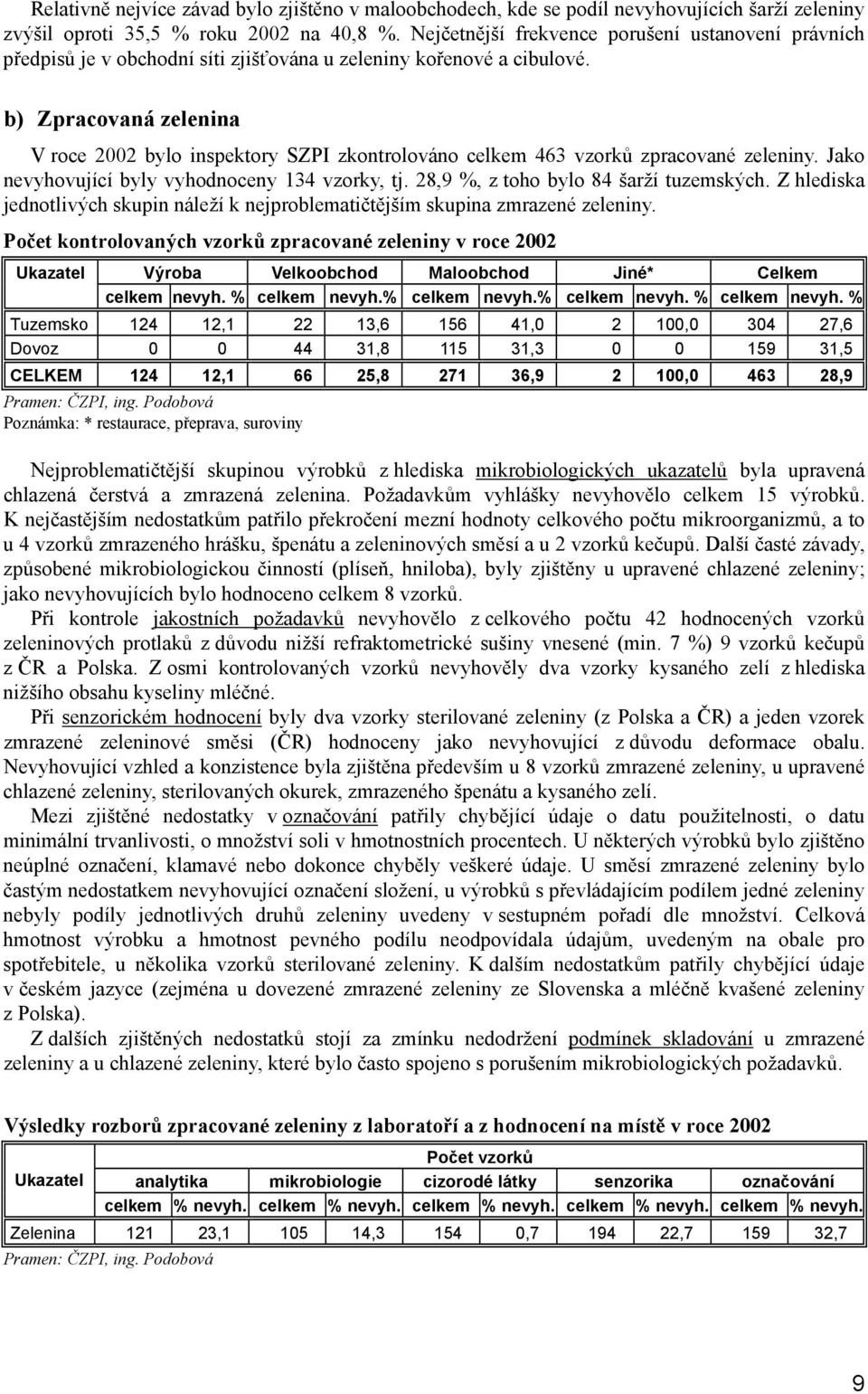 b) Zpracovaná zelenina V roce 2002 bylo inspektory SZPI zkontrolováno celkem 463 vzorků zpracované zeleniny. Jako nevyhovující byly vyhodnoceny 134 vzorky, tj. 28,9 %, z toho bylo 84 šarží tuzemských.