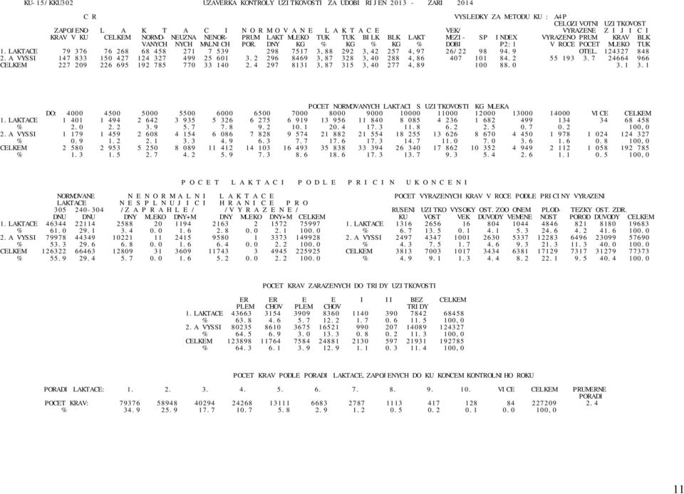 DNY KG % KG % KG % DOBI P2:1 V ROCE POCET MLEKO TUK 1.LAKTACE 79 376 76 268 68 458 271 7 539 298 7517 3,88 292 3,42 257 4,97 26/22 98 94.9 OTEL. 124327 848 2.