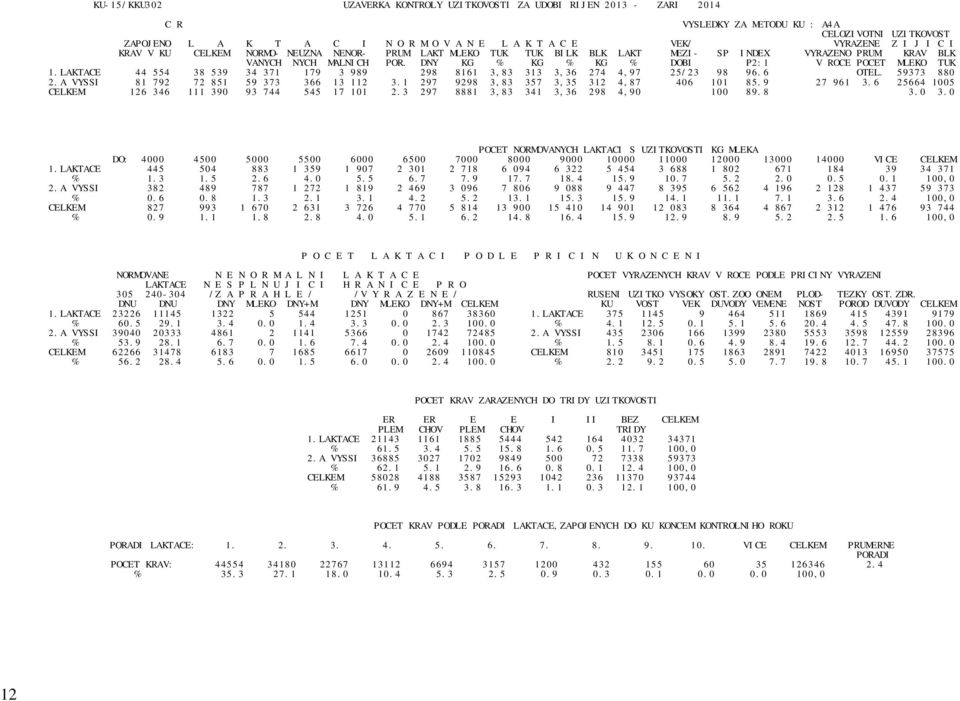 DNY KG % KG % KG % DOBI P2:1 V ROCE POCET MLEKO TUK 1.LAKTACE 44 554 38 539 34 371 179 3 989 298 8161 3,83 313 3,36 274 4,97 25/23 98 96.6 OTEL. 59373 880 2.A VYSSI 81 792 72 851 59 373 366 13 112 3.