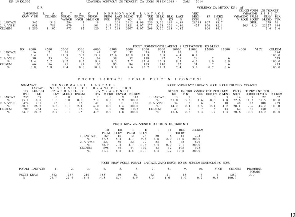 DNY KG % KG % KG % DOBI P2:1 V ROCE POCET MLEKO TUK 1.LAKTACE 342 316 294 3 19 301 6112 4,09 250 3,26 199 4,89 28/15 107 88.7 OTEL. 679 761 2.A VYSSI 938 789 679 9 101 3.