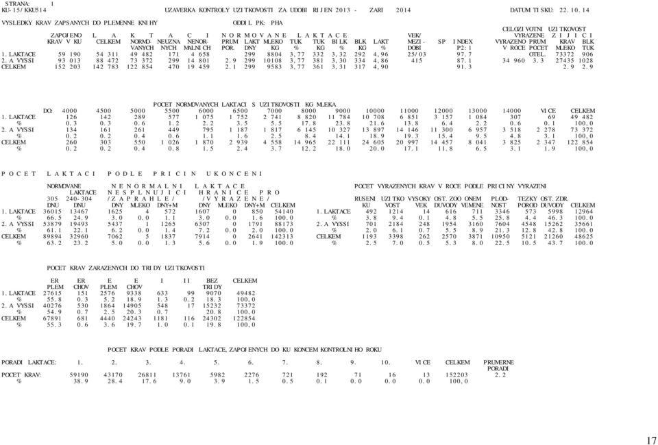 NENOR- PRUM LAKT MLEKO TUK TUK BILK BLK LAKT MEZI- SP INDEX VYRAZENO PRUM. KRAV BLK VANYCH NYCH MALNICH POR. DNY KG % KG % KG % DOBI P2:1 V ROCE POCET MLEKO TUK 1.