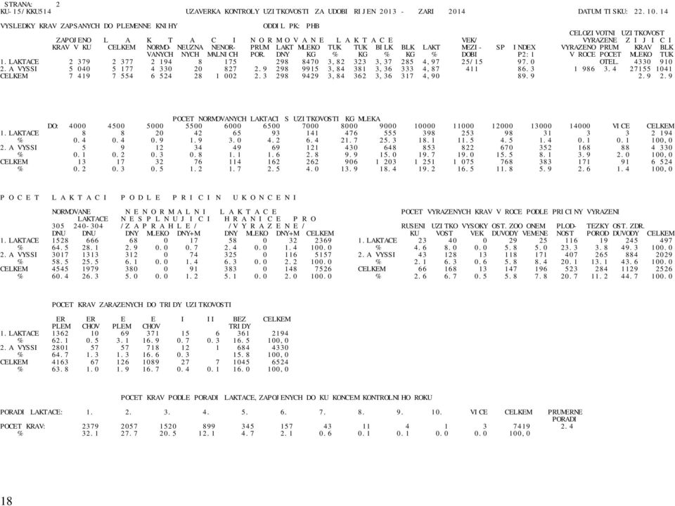 NENOR- PRUM LAKT MLEKO TUK TUK BILK BLK LAKT MEZI- SP INDEX VYRAZENO PRUM. KRAV BLK VANYCH NYCH MALNICH POR. DNY KG % KG % KG % DOBI P2:1 V ROCE POCET MLEKO TUK 1.