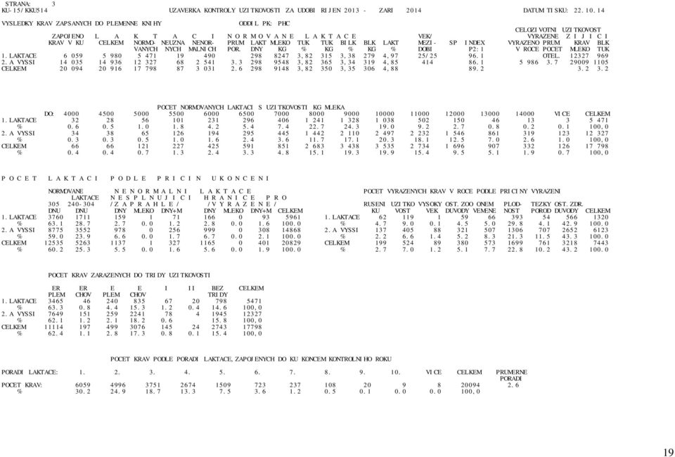 NENOR- PRUM LAKT MLEKO TUK TUK BILK BLK LAKT MEZI- SP INDEX VYRAZENO PRUM. KRAV BLK VANYCH NYCH MALNICH POR. DNY KG % KG % KG % DOBI P2:1 V ROCE POCET MLEKO TUK 1.