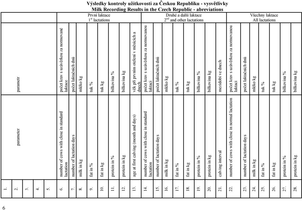 parameter number of cows with close in standard lactation number of lactation days milk in kg fat in % fat in kg protein in % protein in kg age at first calving (month and days) number of cows with
