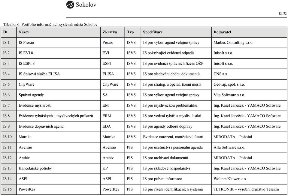 a operat. řízení města Geovap, spol. s r.o. IS 6 Správní agendy SA ISVS IS pro výkon agend veřejné správy Vita Software s.r.o. IS 7 Evidence myslivosti EM ISVS IS pro mysliveckou problematiku Ing.