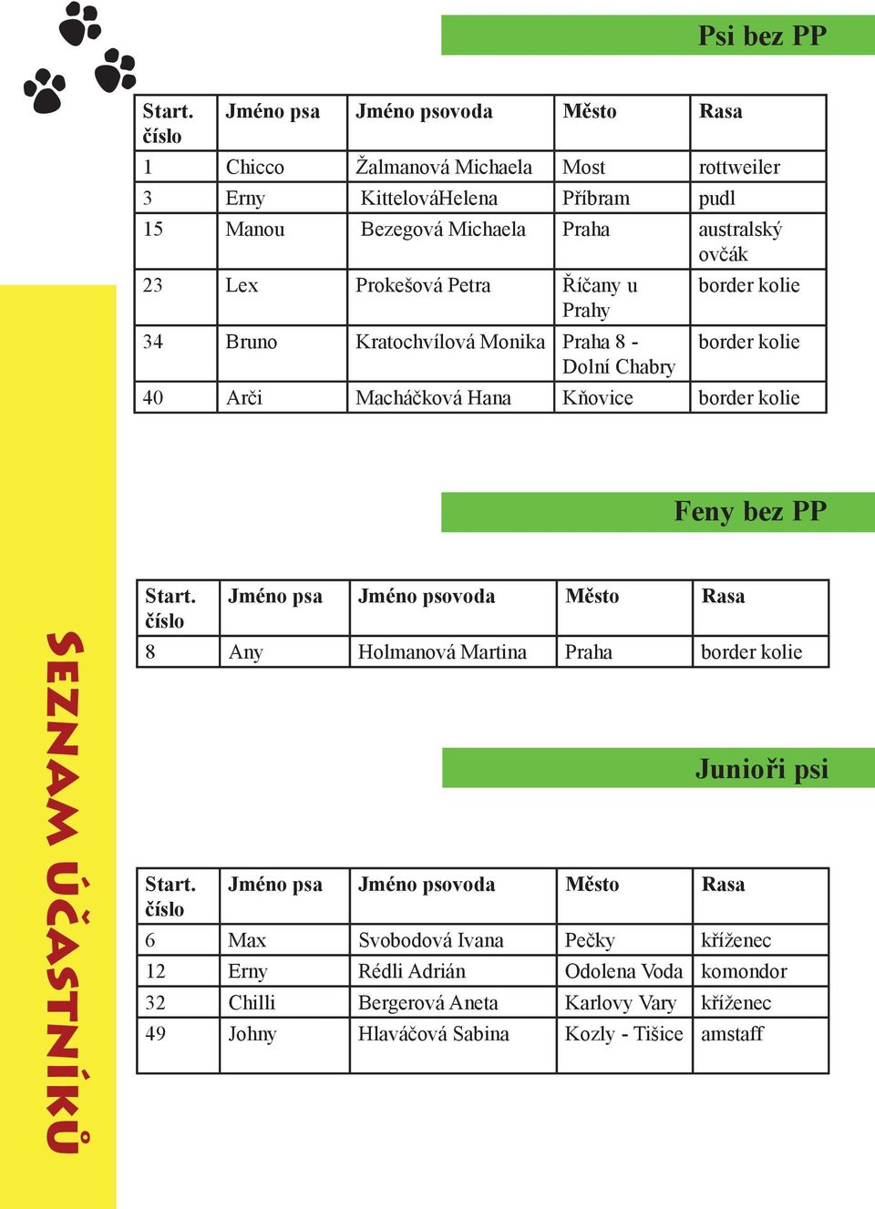Prokešová Petra Říčany u border kolie Prahy 34 Bruno Kratochvílová Monika Praha 8 - border kolie Dolní Chabry 40 Arči Macháčková Hana Kňovice border kolie Feny bez PP