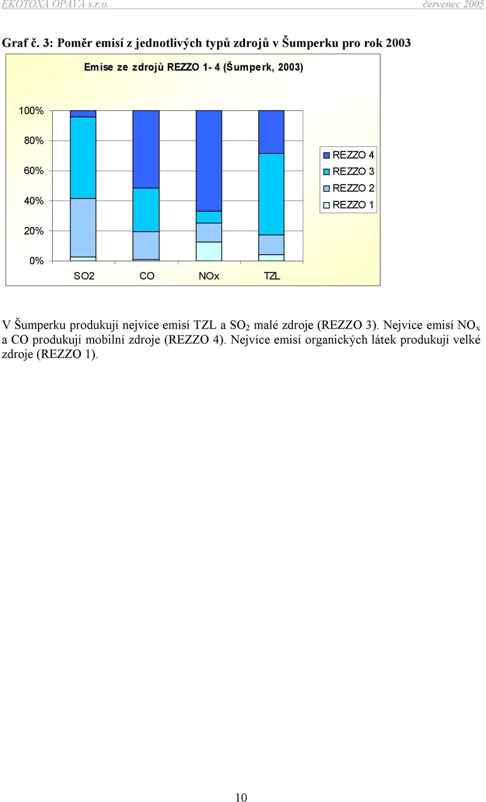 (Šumperk, 2003) 100% 80% 60% 40% REZZO 4 REZZO 3 REZZO 2 REZZO 1 20% 0% SO2 CO NOx TZL V