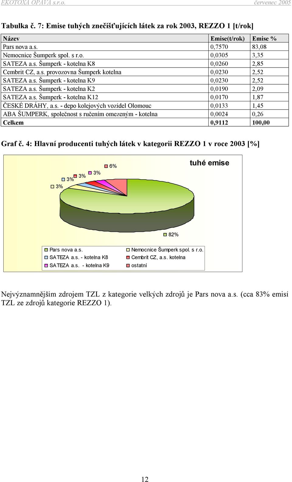 4: Hlavní producenti tuhých látek v kategorii REZZO 1 v roce 2003 [%] 3% 3% 3% 3% 6% tuhé emise 82% Pars nova a.s. SATEZA a.s. - kotelna K8 SATEZA a.s. - kotelna K9 Nemocnice Šumperk spol. s r.o. Cembrit CZ, a.