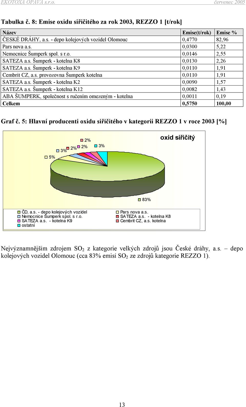 s. Šumperk - kotelna K12 0,0082 1,43 ABA ŠUMPERK, společnost s ručením omezeným - kotelna 0,0011 0,19 Celkem 0,5750 100,00 Graf č.