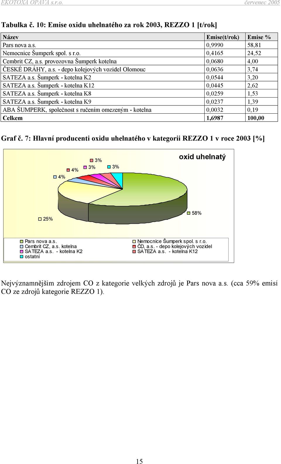 7: Hlavní producenti oxidu uhelnatého v kategorii REZZO 1 v roce 2003 [%] 4% 4% 3% 3% 3% oxid uhelnatý 25% 58% Pars nova a.s. Cembrit CZ, a.s. kotelna SATEZA a.s. - kotelna K2 ostatní Nemocnice Šumperk spol.