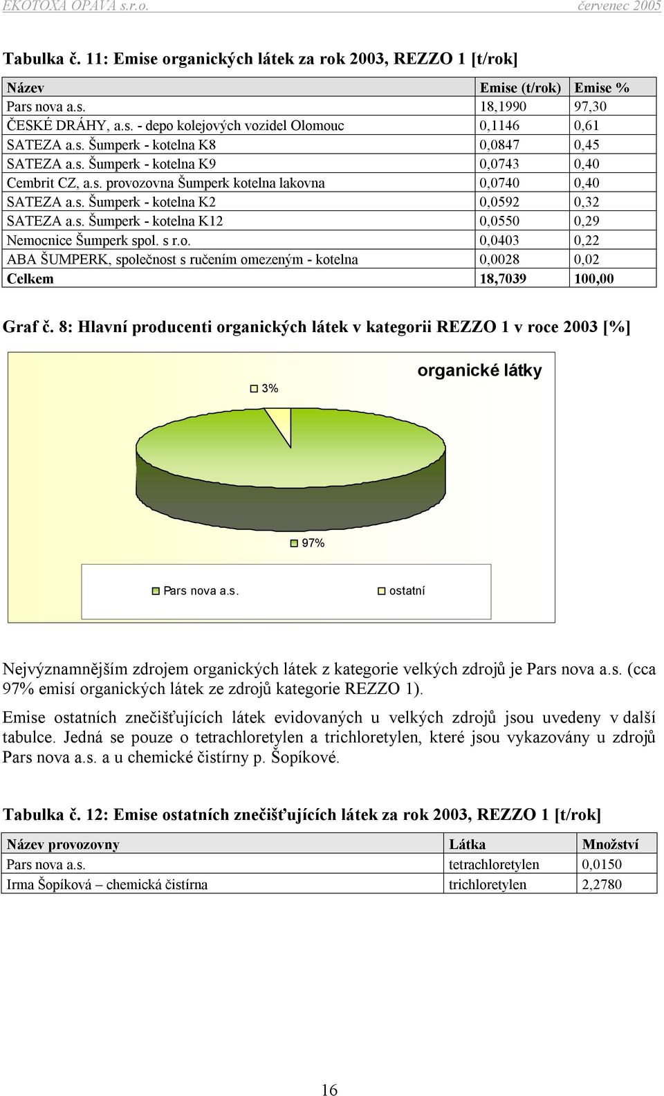 s r.o. 0,0403 0,22 ABA ŠUMPERK, společnost s ručením omezeným - kotelna 0,0028 0,02 Celkem 18,7039 100,00 Graf č.