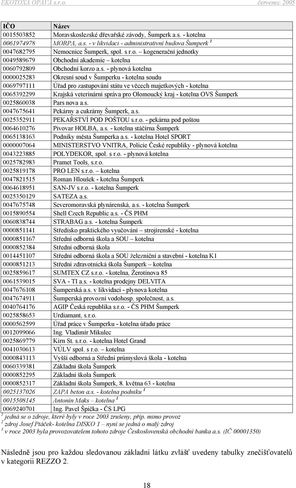 - kotelna OVS Šumperk 0025860038 Pars nova a.s. 0047675641 Pekárny a cukrárny Šumperk, a.s. 0025352911 PEKAŘSTVÍ POD POŠTOU s.r.o. - pekárna pod poštou 0064610276 Pivovar HOLBA, a.s. - kotelna stáčírna Šumperk 0065138163 Podniky města Šumperka a.