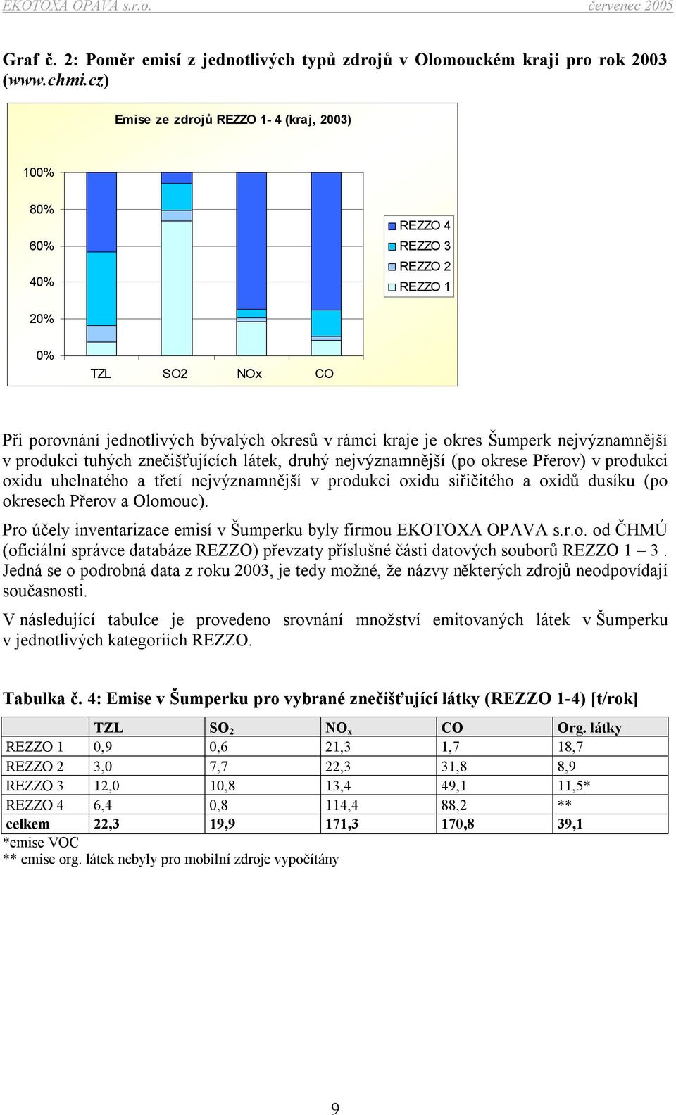 nejvýznamnější v produkci tuhých znečišťujících látek, druhý nejvýznamnější (po okrese Přerov) v produkci oxidu uhelnatého a třetí nejvýznamnější v produkci oxidu siřičitého a oxidů dusíku (po