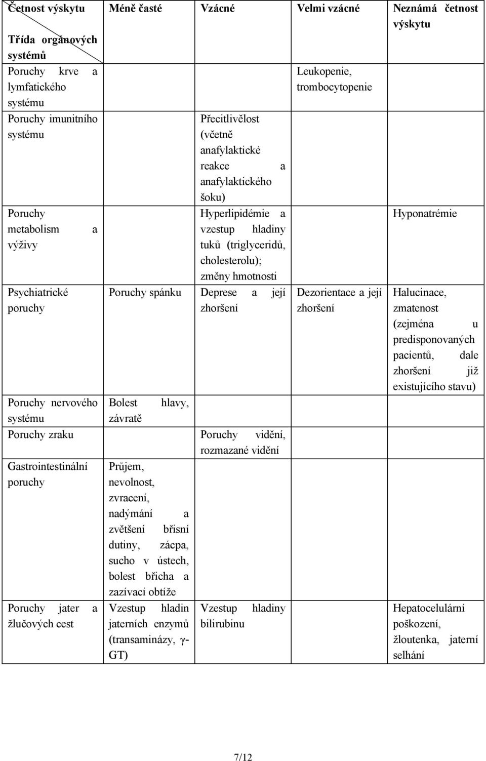 zhoršení Poruchy nervového Bolest hlavy, systému závratě Poruchy zraku Poruchy vidění, rozmazané vidění Gastrointestinální poruchy Poruchy jater a žlučových cest Průjem, nevolnost, zvracení, nadýmání