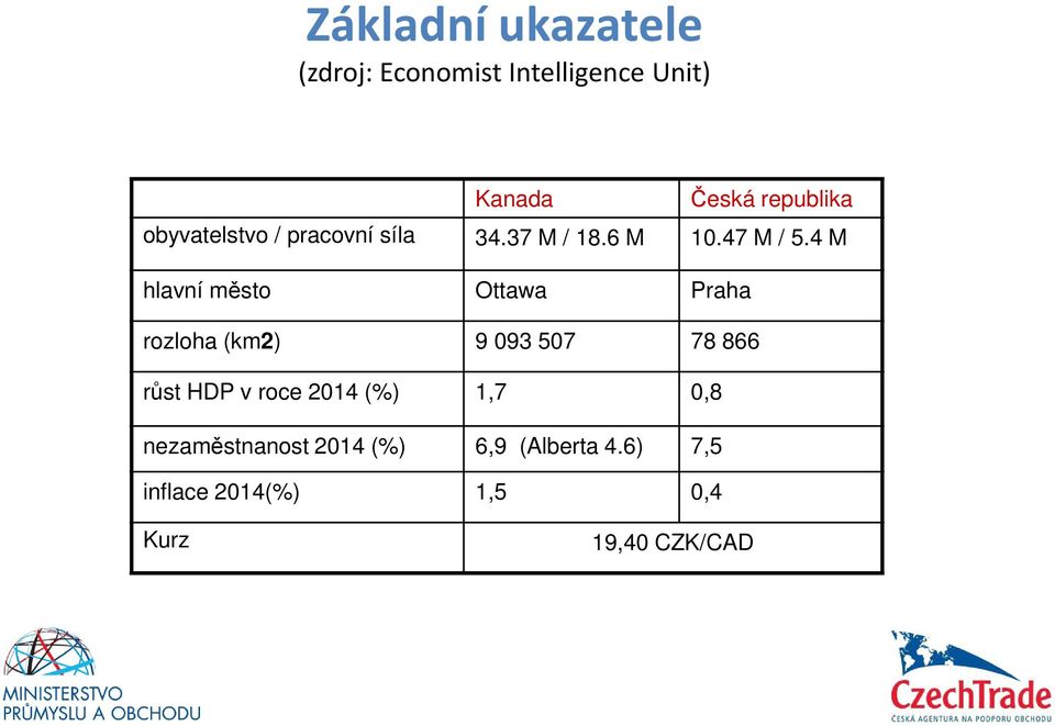 4 M hlavní město Ottawa Praha rozloha (km2) 9 093 507 78 866 růst HDP v roce