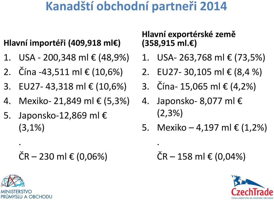 Japonsko-12,869 ml (3,1%). ČR 230 ml (0,06%) Hlavní exportérské země (358,915 ml. ) 1.