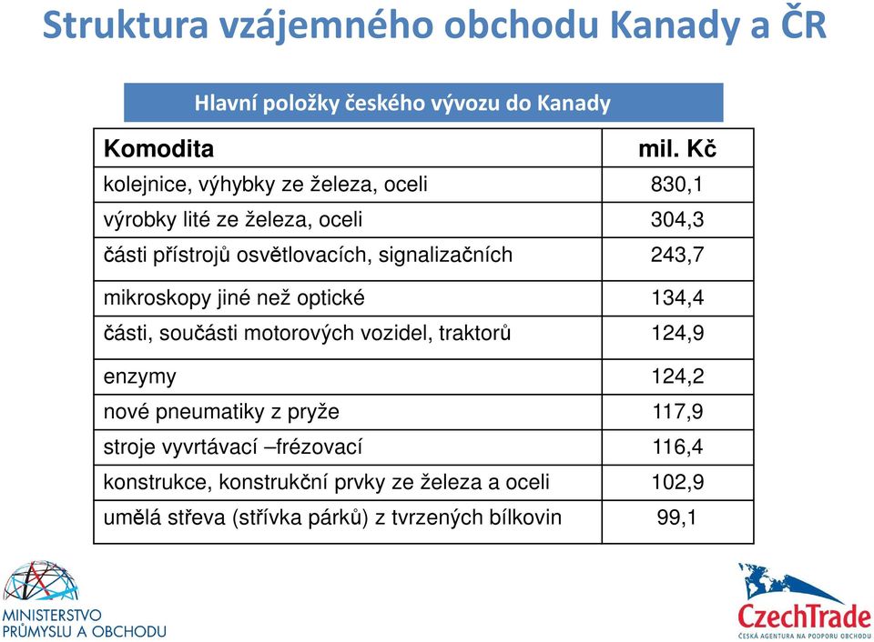 signalizačních 243,7 mikroskopy jiné než optické 134,4 části, součásti motorových vozidel, traktorů 124,9 enzymy 124,2 nové