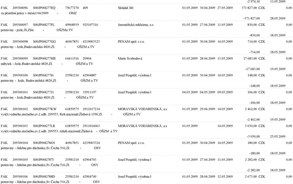 05.2009 714,00 CZK 0,00 potraviny - Jesle,Budovatelská 4820,Zl. - OŠZM a TV -714,00 18.05.2009 FAK 209300099 S00JP00G77HB 64411516 20904 Marie Svobodová 01.05.2009 28.04.2009 13.05.2009 17 683,00 CZK 0,00 nábytek - Jesle,Budovatelská 4820,Zl.