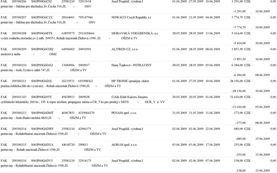 vodného,stoèného,ev.è.odb. 209553, Rehab.stacionáø,Žlebová 1590, Zl. - OŠZM a TV -5 414,00 10.06.2009 FAK 209300209 S00JP00G6COQ 64506002 20092991 ALITRON CZ, s.r.o. 01.06.2009 28.05.2009 08.06.2009 3 853,50 CZK 0,00 motorová nafta - OMZ -3 853,50 16.