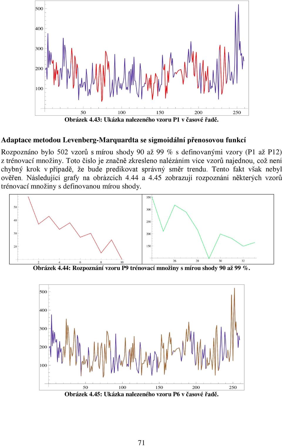 trénovací množiny. Toto číslo je značně zkresleno nalézáním více vzorů najednou, což není chybný krok v případě, že bude predikovat správný směr trendu.