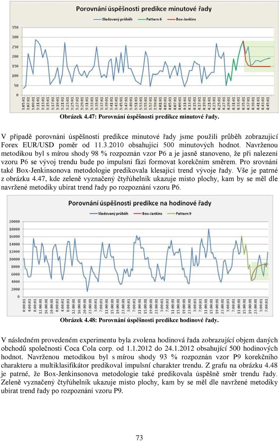 Navrženou metodikou byl s mírou shody 98 % rozpoznán vzor P6 a je jasně stanoveno, že při nalezení vzoru P6 se vývoj trendu bude po impulsní fázi formovat korekčním směrem.