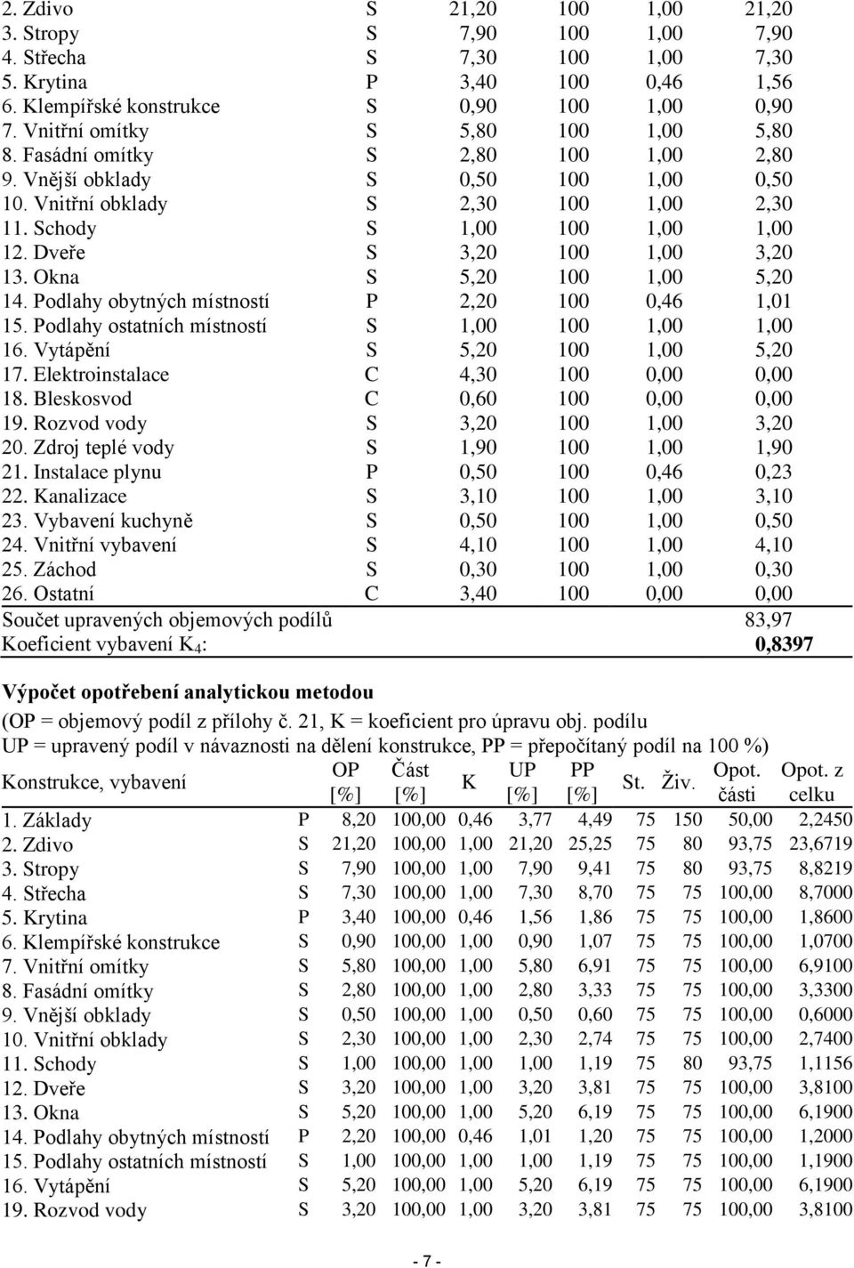 Dveře S 3,20 100 1,00 3,20 13. Okna S 5,20 100 1,00 5,20 14. Podlahy obytných místností P 2,20 100 0,46 1,01 15. Podlahy ostatních místností S 1,00 100 1,00 1,00 16. Vytápění S 5,20 100 1,00 5,20 17.