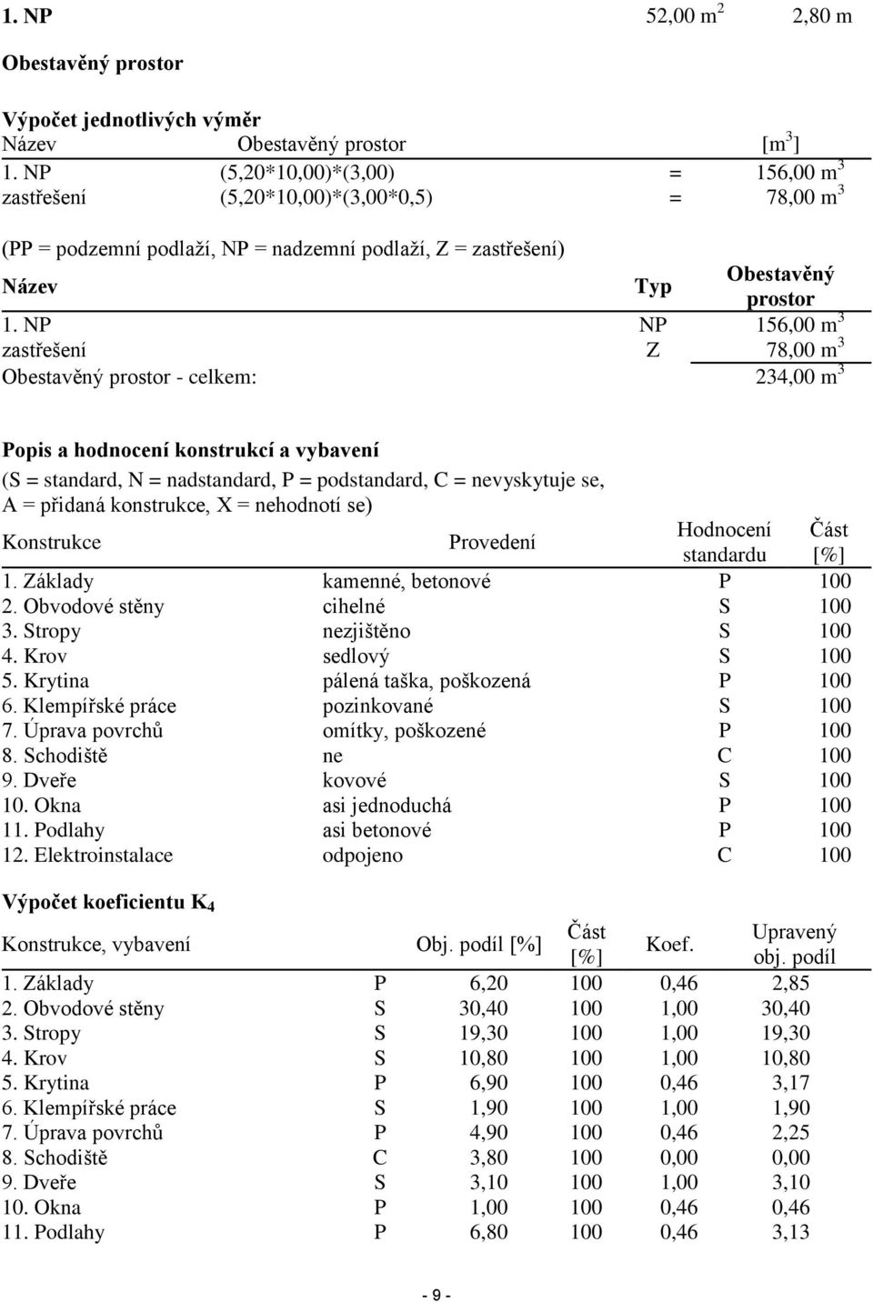 NP NP 156,00 m 3 zastřešení Z 78,00 m 3 Obestavěný prostor - celkem: 234,00 m 3 Popis a hodnocení konstrukcí a vybavení (S = standard, N = nadstandard, P = podstandard, C = nevyskytuje se, A =