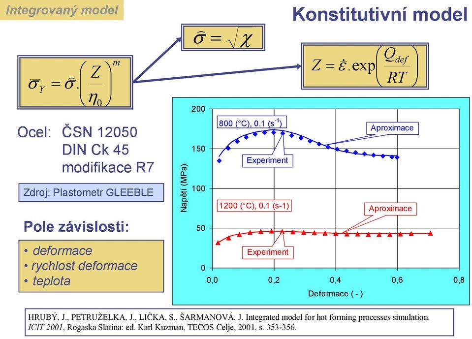 exp RT Aproximace Zdroj: Plastometr GLEEBLE Pole závislosti: deformace rychlost deformace teplota 100 1200 ( C), 0.