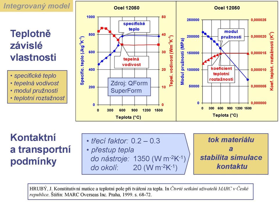 vodivost Zdroj: QForm SuperForm 0 300 600 900 1200 1500 Teplota ( C) 50 40 30 20 10 0 250000 200000 150000 100000 50000 0 Ocel 12050 modul pružnosti koeficient teplotní roztažnosti 0 300 600 900 1200