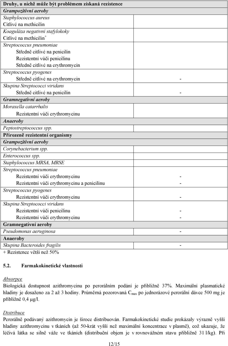 penicilin - Gramnegativní aeroby Moraxella catarrhalis Rezistentní vůči erythromycinu Anaeroby Peptostreptococcus spp. Přirozeně rezistentní organismy Grampozitivní aeroby Corynebacterium spp.