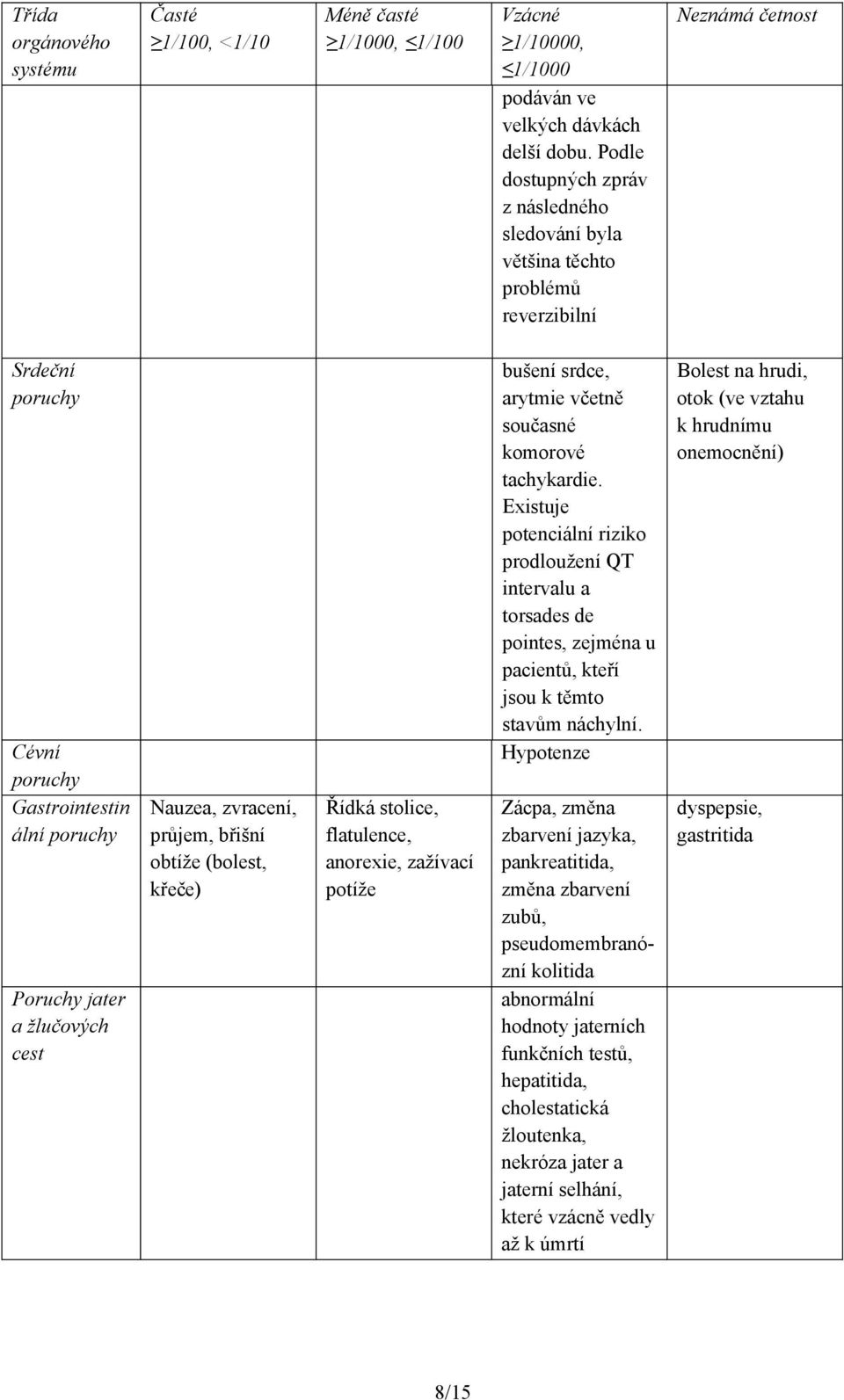 Nauzea, zvracení, průjem, břišní obtíže (bolest, křeče) Řídká stolice, flatulence, anorexie, zažívací potíže bušení srdce, arytmie včetně současné komorové tachykardie.