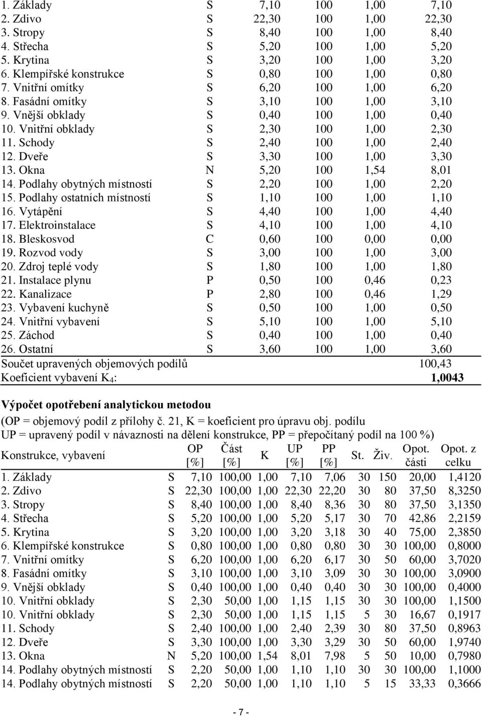 Vnitřní obklady S 2,30 100 1,00 2,30 11. Schody S 2,40 100 1,00 2,40 12. Dveře S 3,30 100 1,00 3,30 13. Okna N 5,20 100 1,54 8,01 14. Podlahy obytných místností S 2,20 100 1,00 2,20 15.